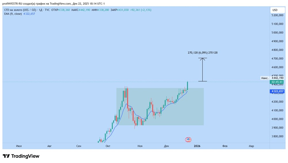 Готовится ли прорыв цены на золото? Анализ выхода из трехмесячного накопления