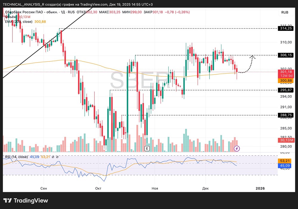 Сохранится ли рост акций Сбера при уровне 300 рублей?