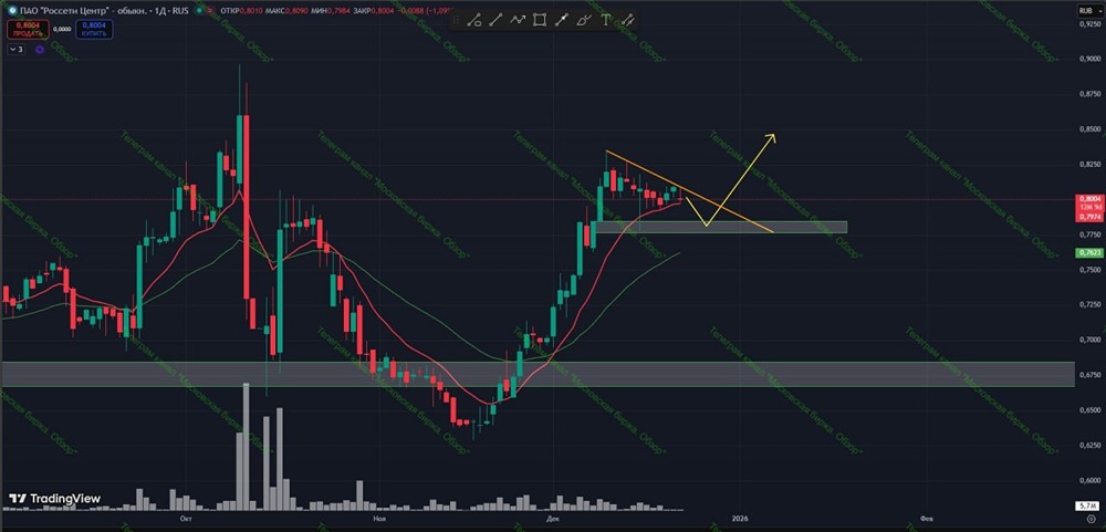 Как торговать акциями Россети Центр: технический анализ и точки входа