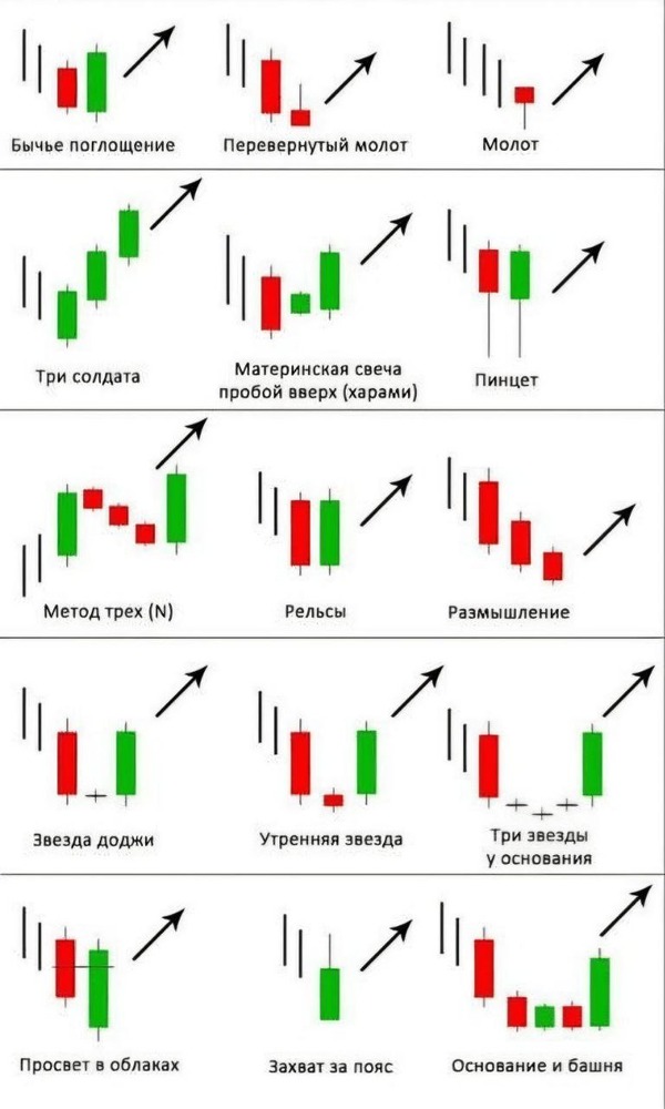 Бычьи свечные паттерны: от теории к практике