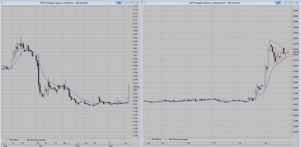 До какого уровня могут вырасти акции ЮГК: прогноз на коррекцию