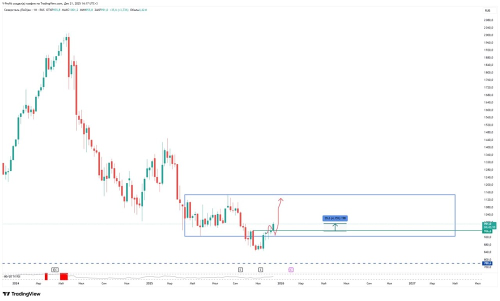 Стоит ли докупать акции Северстали на пробое 956 рублей?