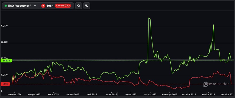Соотношение лонгов и шортов в фьючерсах Аэрофлота: анализ позиций