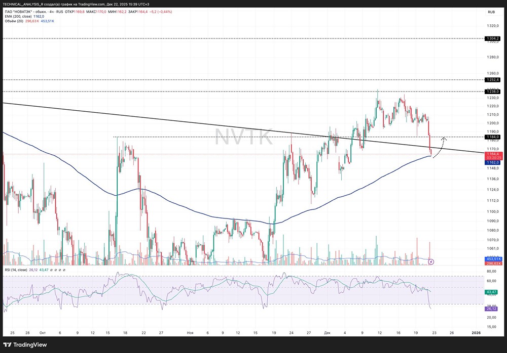 Стоит ли покупать акции НОВАТЭК сейчас?