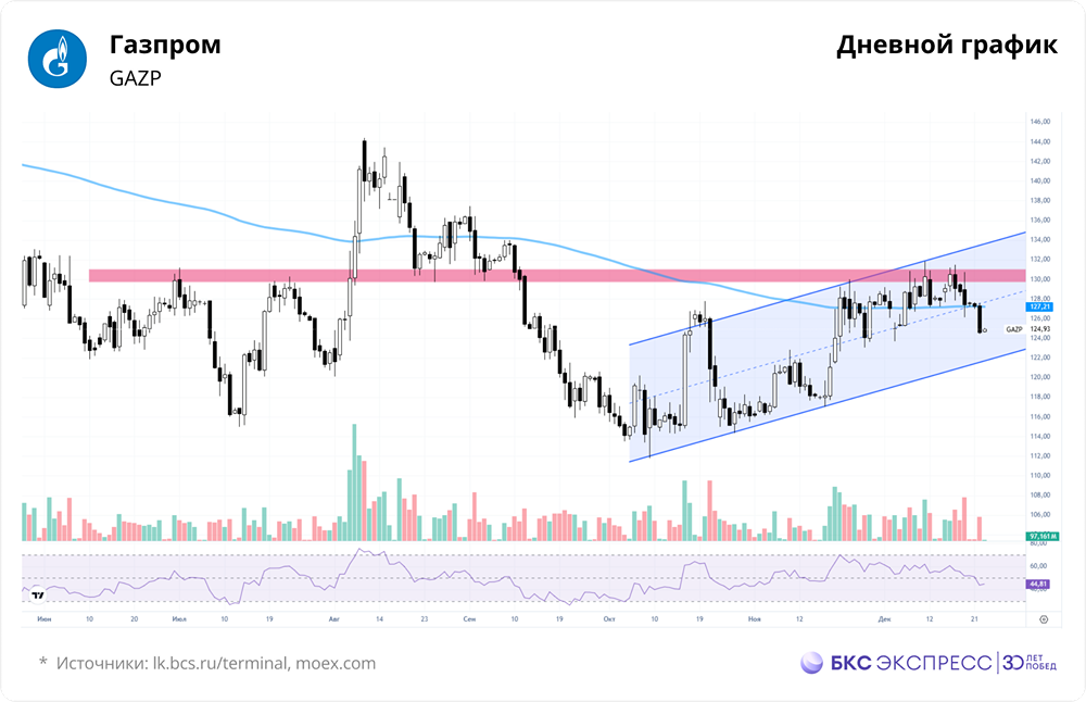 Целевая цена Газпрома 130 руб.: стоит ли держать акции в портфеле?