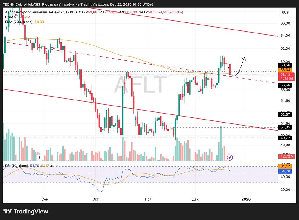 Акции Аэрофлот: технический взгляд на текущую динамику