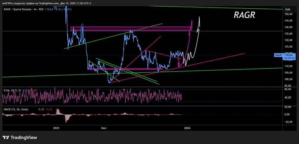 Есть ли шансы на рост акций Русагро в 2026 году?