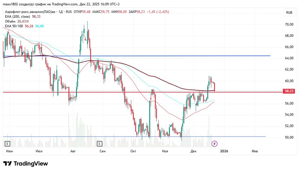 Какие риски существуют при покупке акций Аэрофлот сейчас?