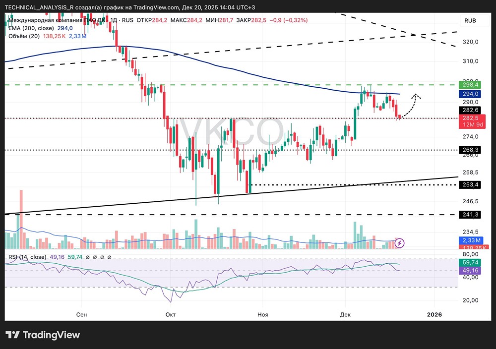 Устоит ли поддержка в акциях ВКонтакте на уровне 282 рубля: технический анализ ситуации