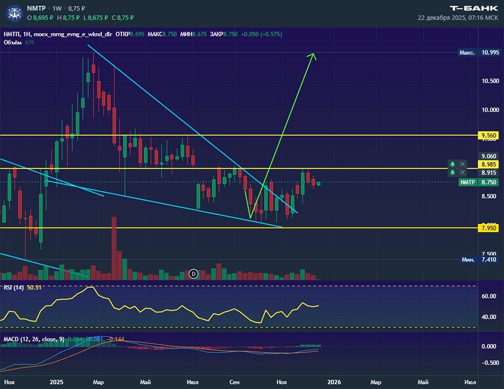 Акции НМТП: анализ неудачной попытки прорыва и перспективы роста