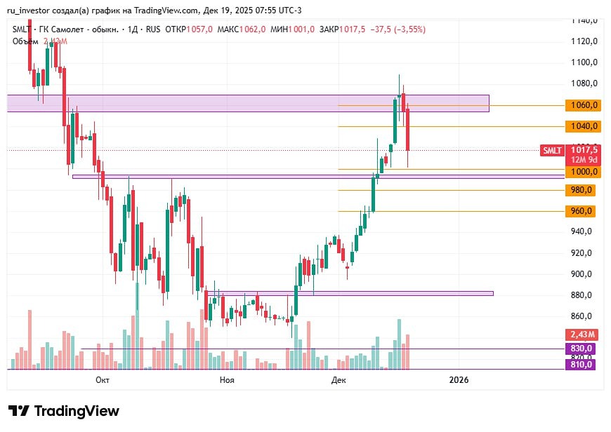 Акции Самолёт: что происходит с бумагами после импульса?