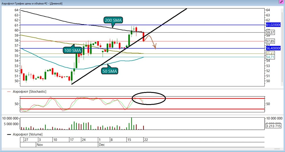Акции Аэрофлота под давлением: анализ новых целей снижения