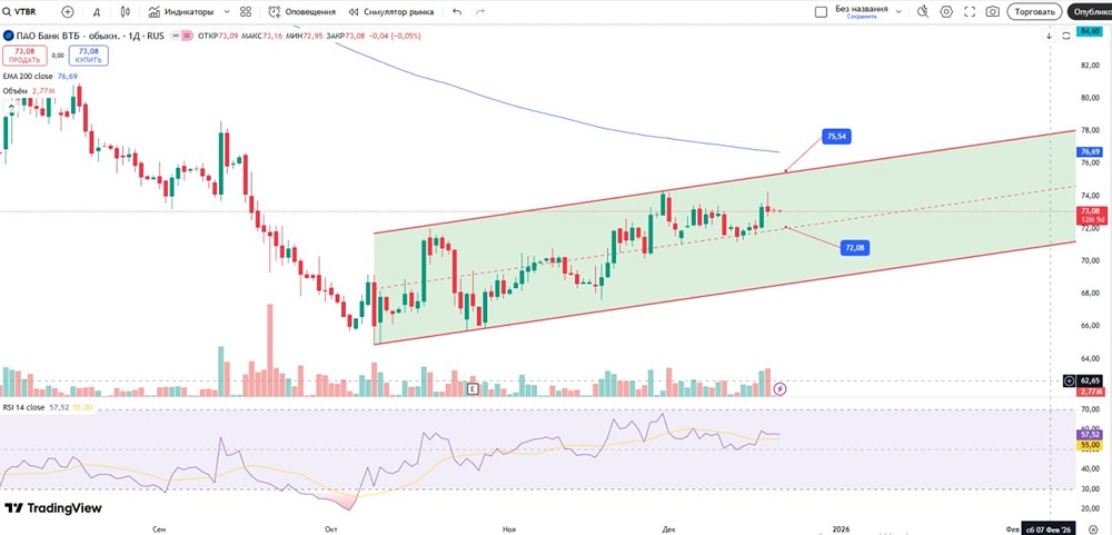 Прогноз акций ВТБ: анализ восходящего тренда и целевых уровней