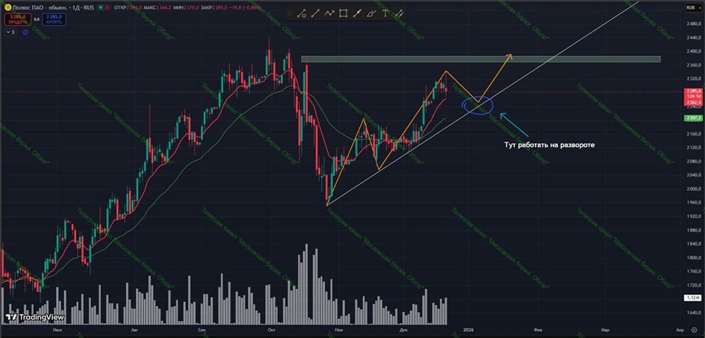 Акции Полюса: разбор текущей ситуации и торговых сигналов