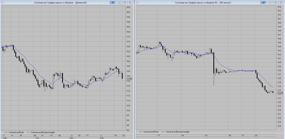Акции АФК Система: среднесрочный прогноз и торговые стратегии
