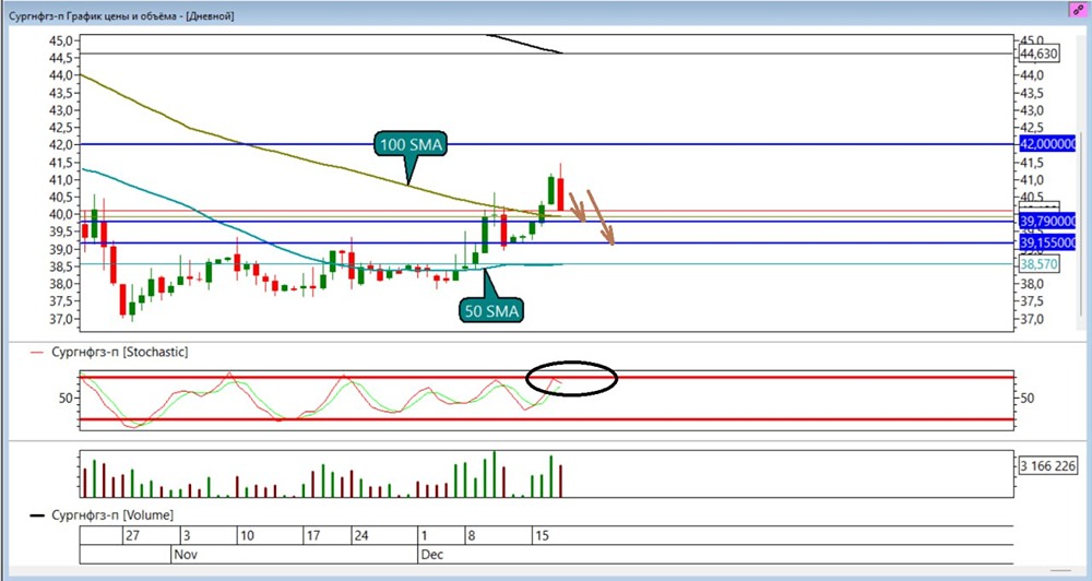 Сургутпреф: обновляем шорт-цели по акциям