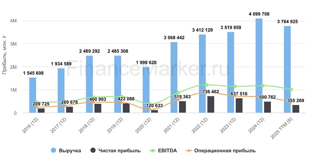 Почему результаты Газпромнефти хуже, чем у Лукойла в 2025 году?