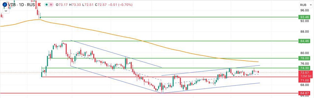 Акции ВТБ: технический анализ и перспективы роста в конце 2025