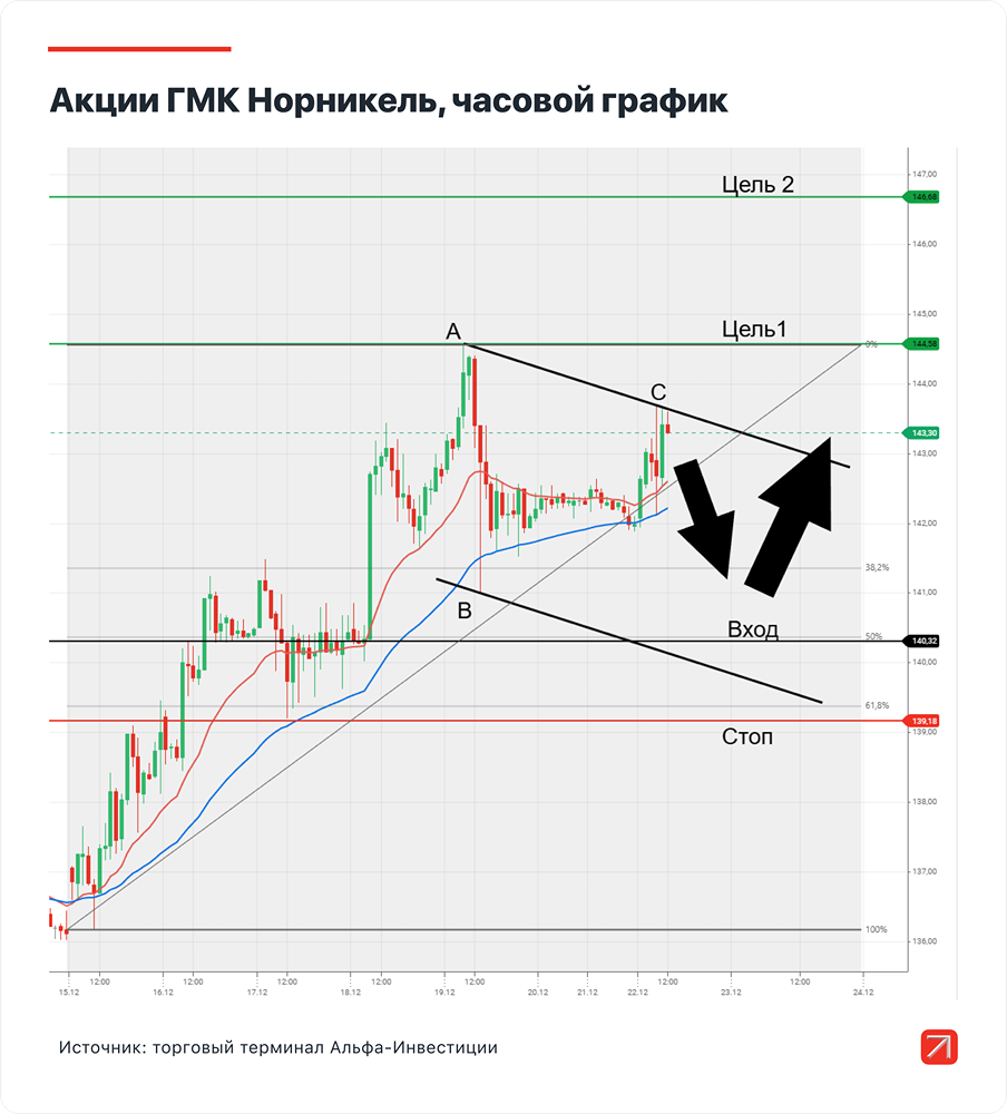 График акций Мосбиржи — сигнал к росту или ловушка?
