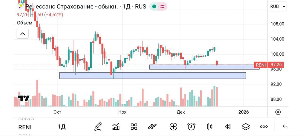 Стоит ли покупать акции Ренессанс сейчас после дивидендного гэпа?