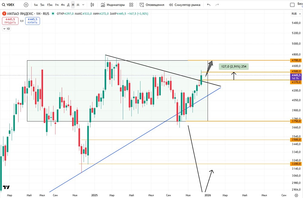 Какие факторы влияют на движение акций Яндекса сейчас?