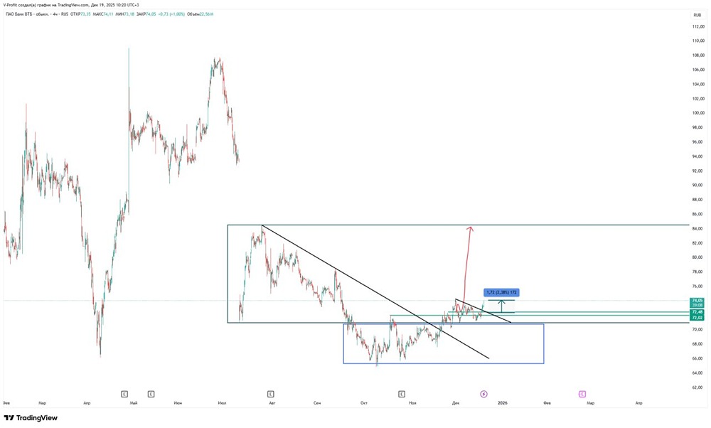 Как интерпретировать рост акций ВТБ на 2,38%?