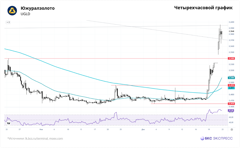 Акции Южуралзолота: стоит ли ждать роста выше 0,65 руб.?