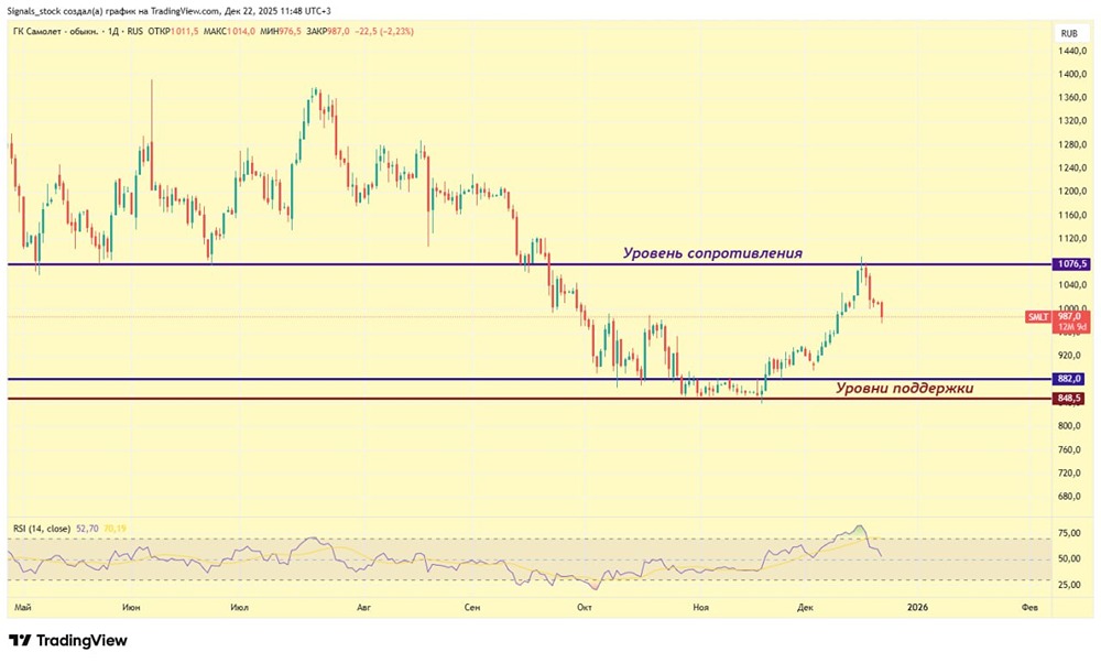 Акции Самолёт: что происходит после сильного роста?