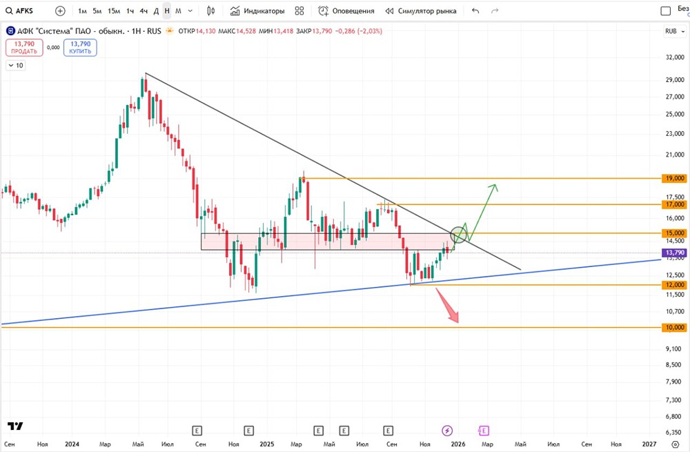 Почему АФК Система не может пробить уровень 15 рублей?