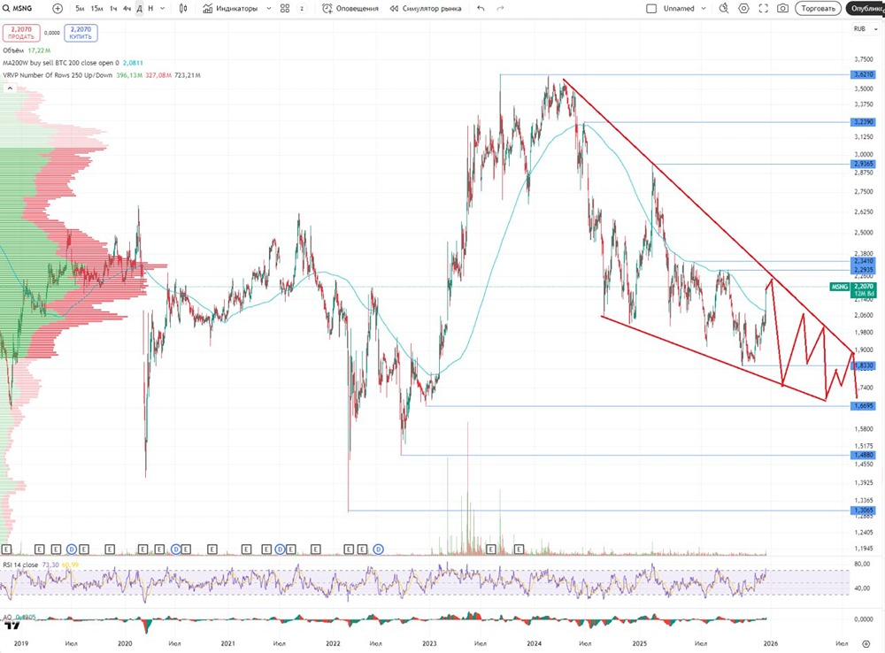 Технический и фундаментальный анализ акций Мосэнерго: что показывает рынок