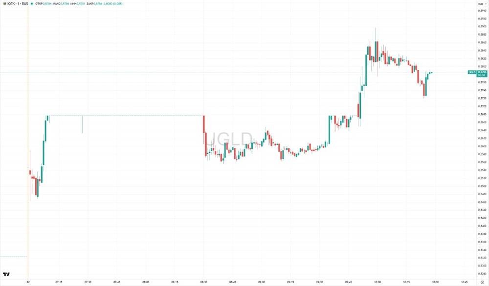 Почему акции ЮГК выросли на 14% вслед за рекордным ростом золота?