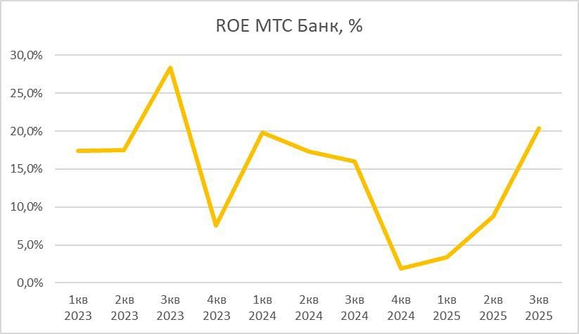 Стоит ли инвестировать в МТС Банк после рекордных показателей?