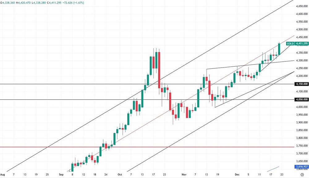 насколько реалистичен прогноз $5 000 по золоту?