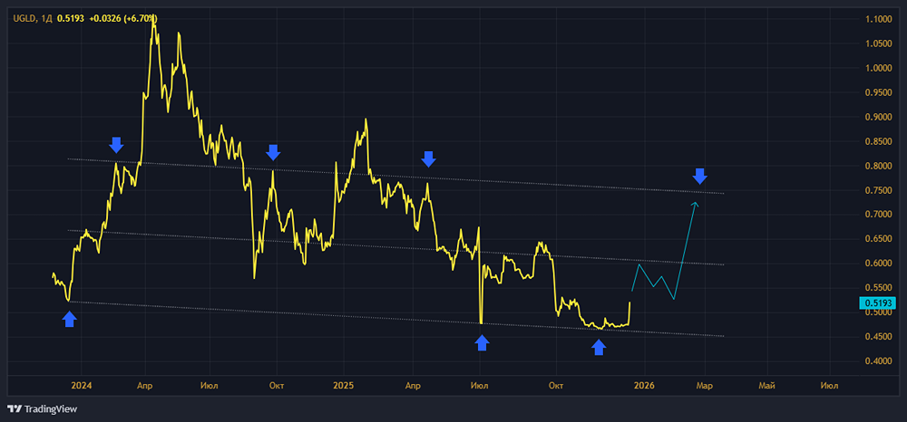 Акции ЮГК взлетели на 18%: что стоит за резким ростом акций?