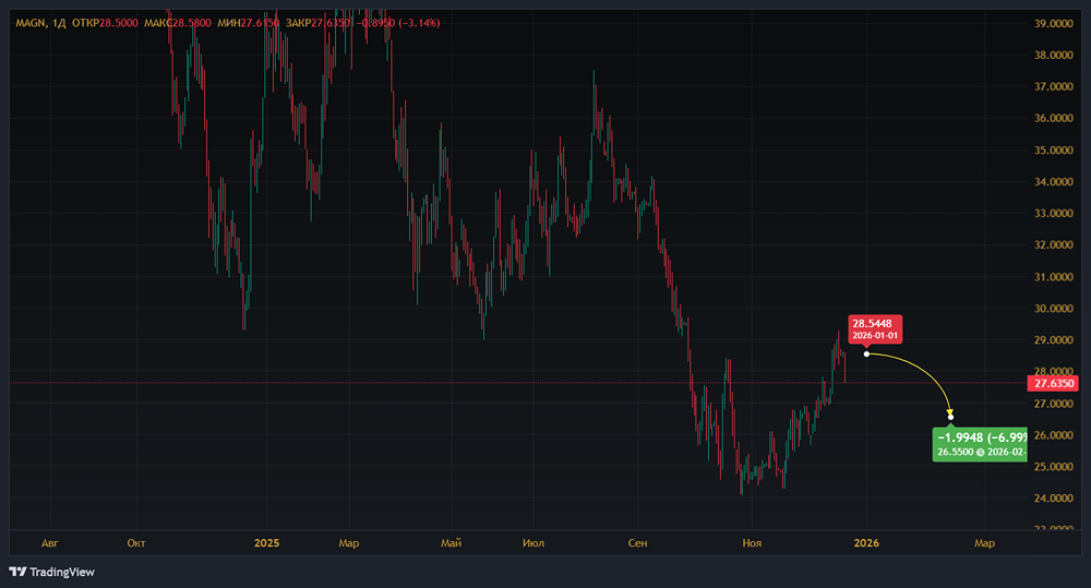 Как падение цен на сталь влияет на прибыль ММК и стоит ли бояться отчёта?