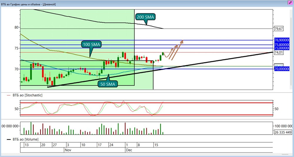 Стратегия инвестирования в ВТБ: новые цели