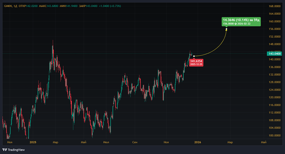 Почему акции «Норникеля» растут — как палладий и слабый рубль влияют на котировки?