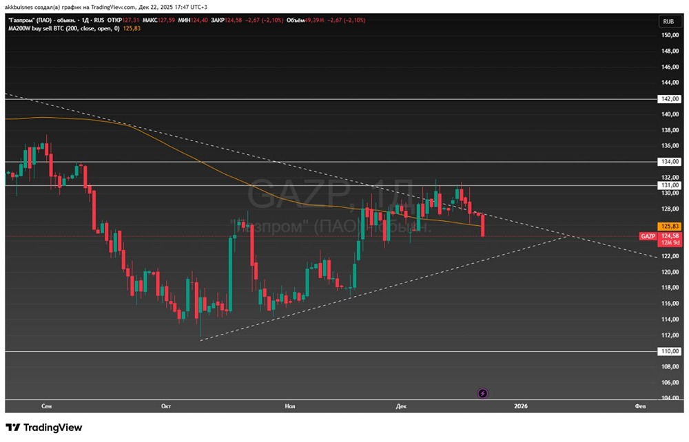 Газпром под давлением: какие уровни поддержки спасут акции от падения?