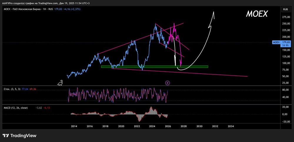 Что ждать от акций Мосбиржи в долгосрочной перспективе?
