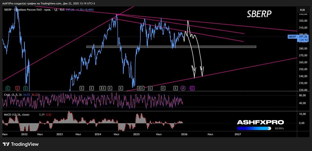 Какая вероятность падения акций Сбера в ближайшие месяцы?