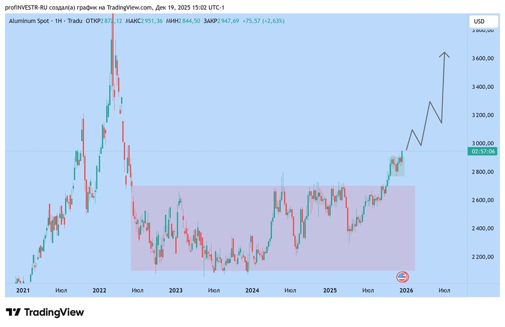 Почему алюминий может вырасти на 100%: анализ рынка металлов