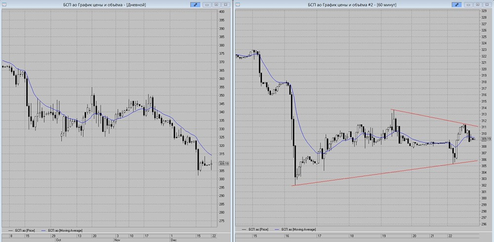 Медвежий треугольник в акциях БСП — что ждать инвесторам?