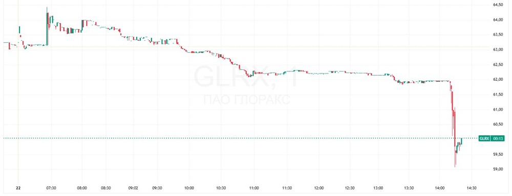 Акции GloraX рухнули на 4,68% за 5 минут: что происходит на рынке?