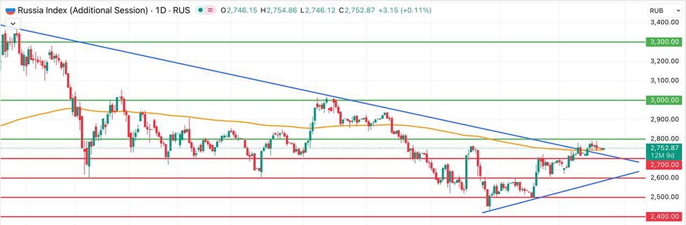 Рынок акций РФ после снижения ставки: фиксация прибыли или новый рост?
