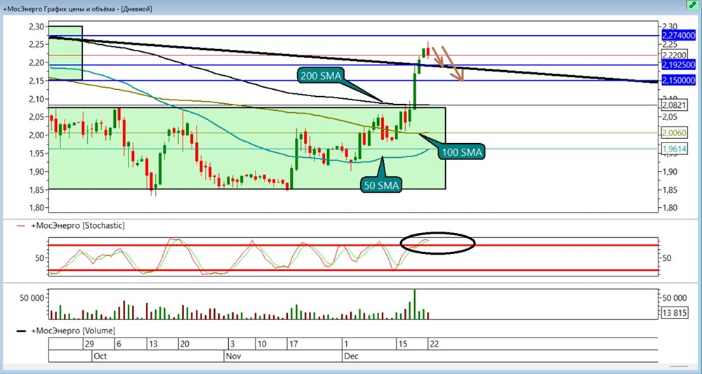 Акции Мосэнерго: разбор текущей ситуации и торговые сигналы