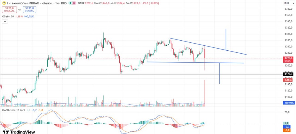 Т-Технологии: разбор торговой идеи на часовом графике