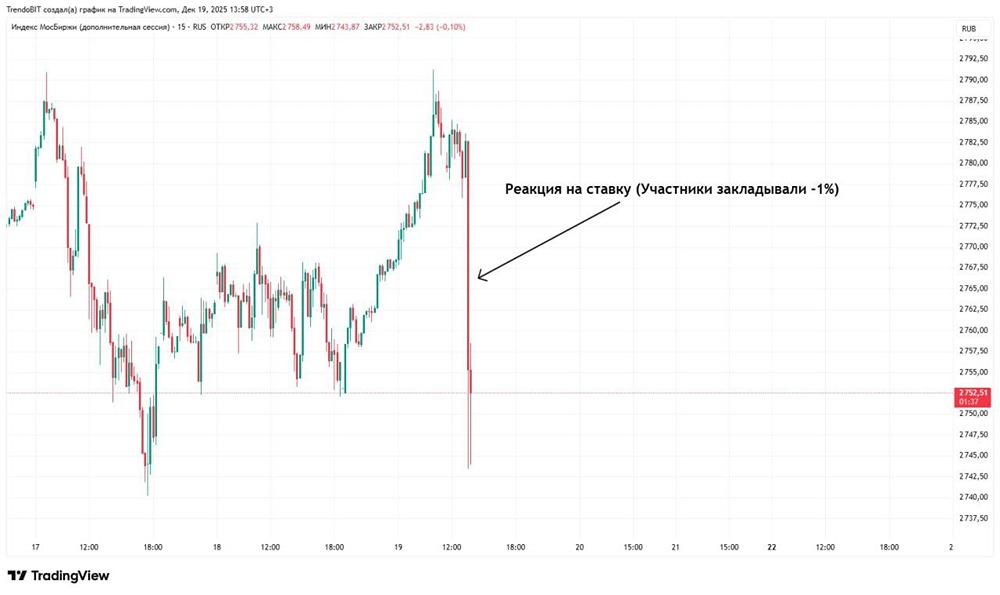 Снижение ставки на 0,5%: реакция рынка и ожидания
