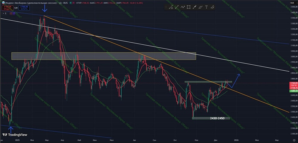 Волатильность рынка при высокой ставке: что ожидать инвесторам?