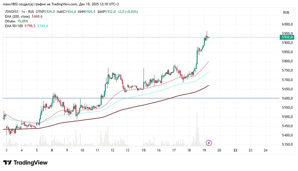 Лукойл: почему трейдеры выходят из позиции?
