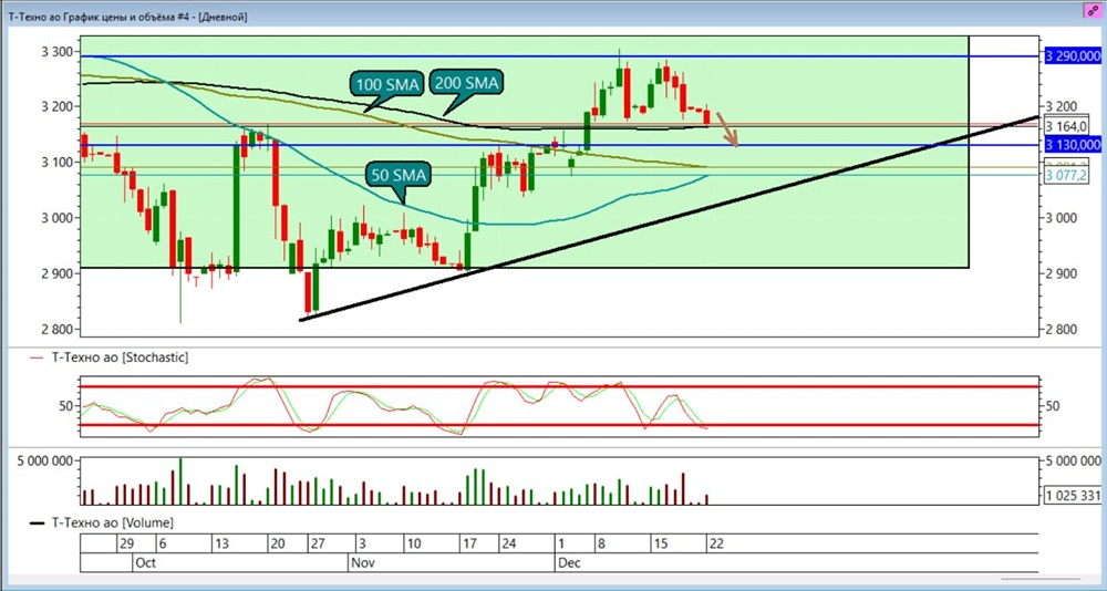 Акции Т-Банка: стоит ли открывать шорт на уровне 3173 рублей?